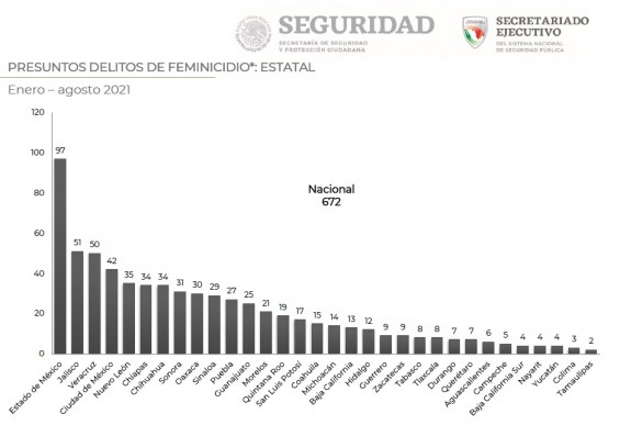 Veracruz contabiliza 50 feminicidios en el año, es tercer lugar nacional