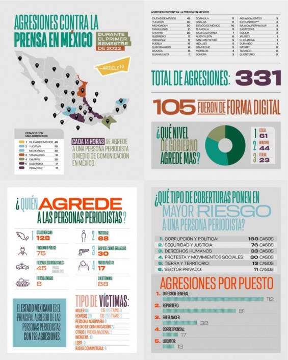 Veracruz es quinto lugar en agresiones a periodistas : Artículo 19