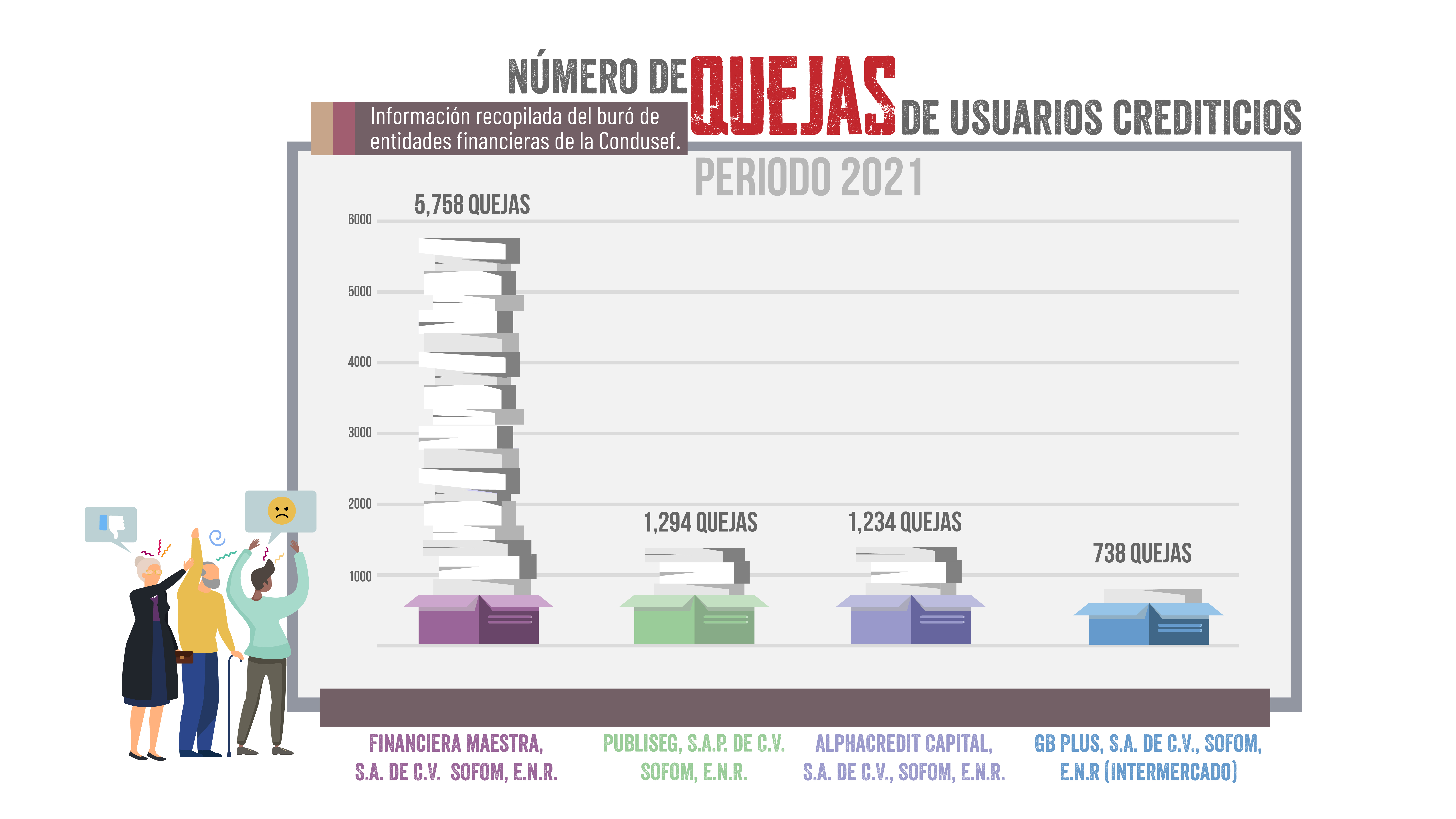 Entidades financieras con más quejas